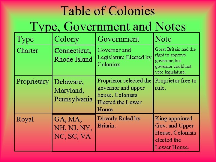 Table of Colonies Type, Government and Notes Type Colony Government Charter Connecticut, Governor and