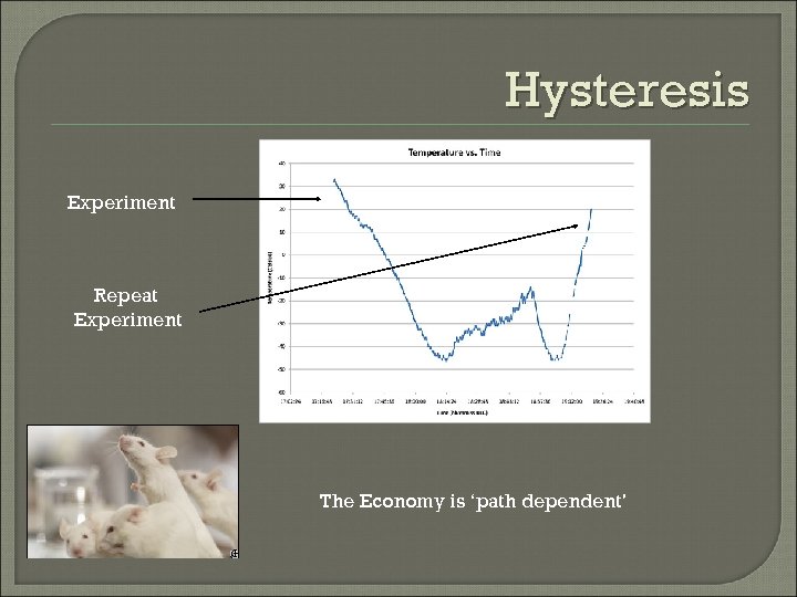 Hysteresis Experiment Repeat Experiment The Economy is ‘path dependent’ 