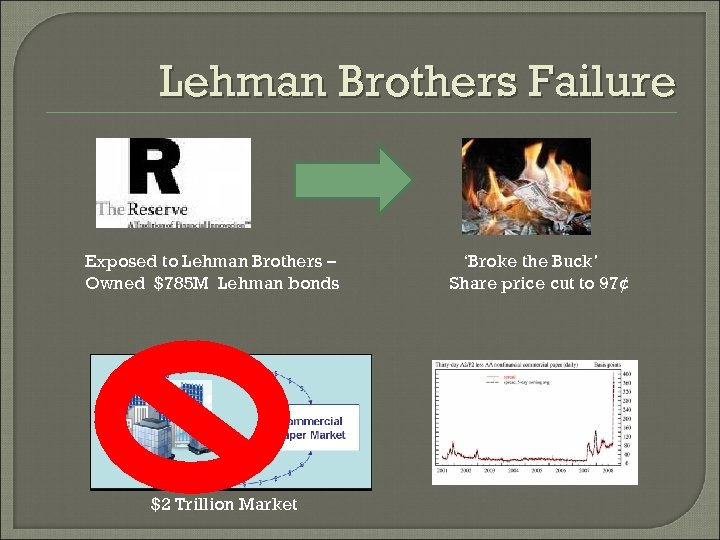 Lehman Brothers Failure Exposed to Lehman Brothers – Owned $785 M Lehman bonds $2