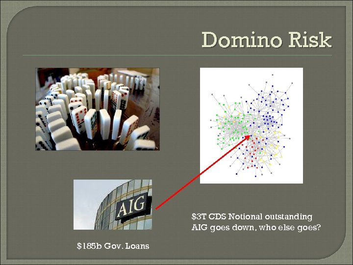 Domino Risk $3 T CDS Notional outstanding AIG goes down, who else goes? $185