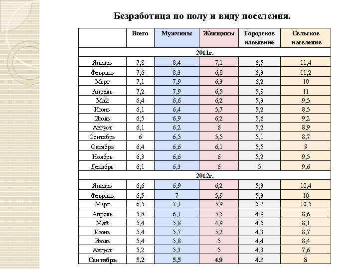 Безработица по полу и виду поселения. Всего Мужчины Женщины Городское население Сельское население 2011
