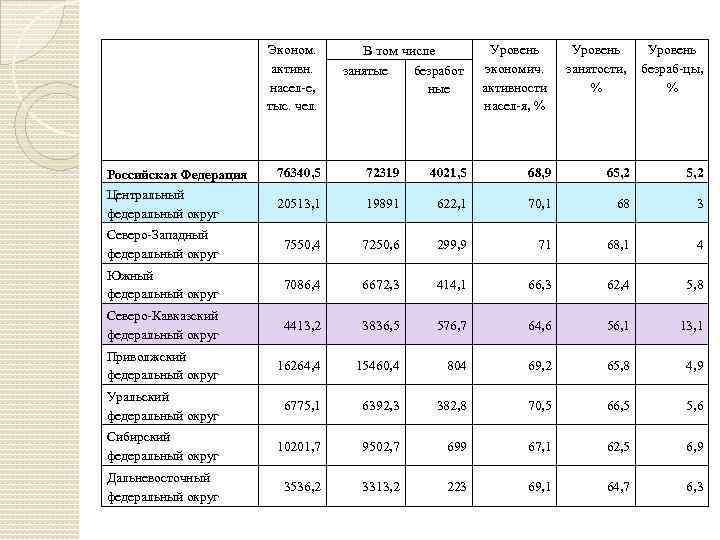  Эконом. активн. насел е, тыс. чел. В том числе занятые безработ ные Уровень