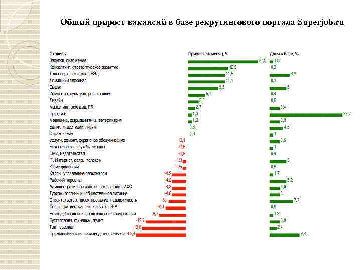 Общий прирост вакансий в базе рекрутингового портала Superjob. ru 