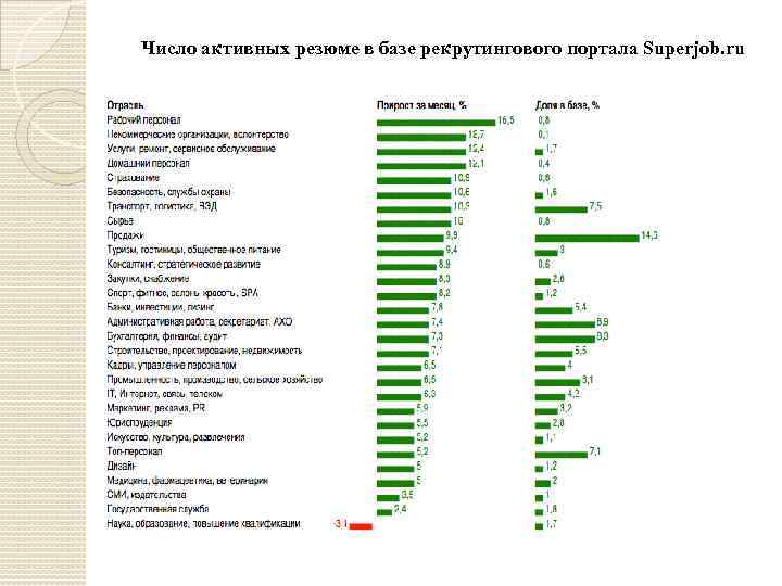 Число активных резюме в базе рекрутингового портала Superjob. ru 
