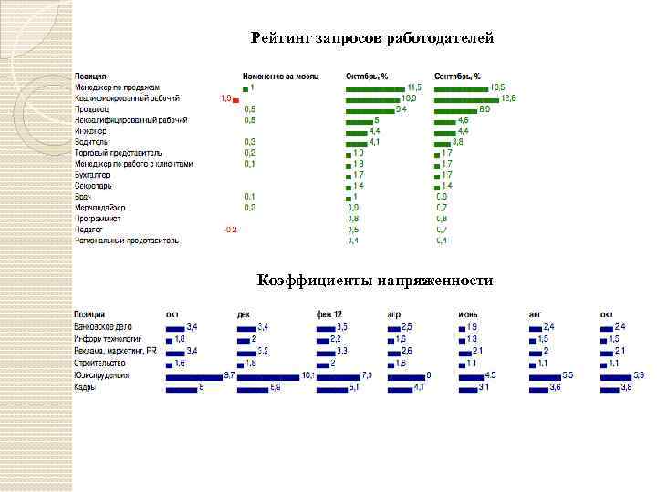 Рейтинг запросов работодателей Коэффициенты напряженности 