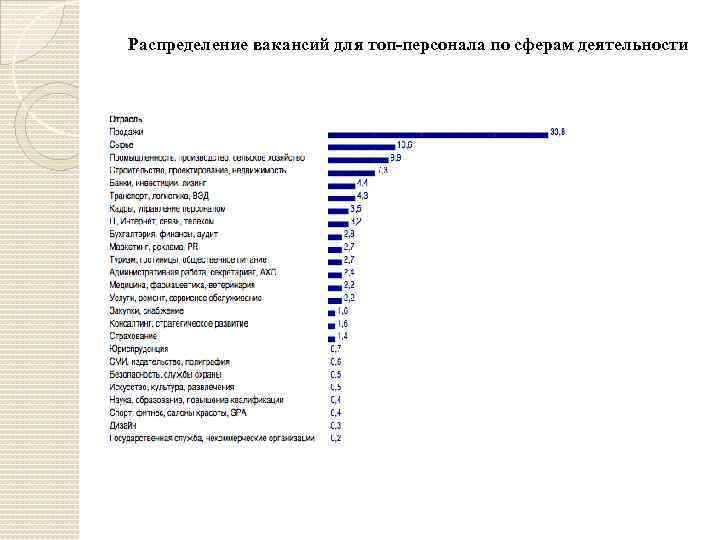 Распределение вакансий для топ-персонала по сферам деятельности 