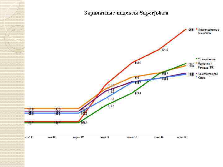 Зарплатные индексы Superjob. ru 