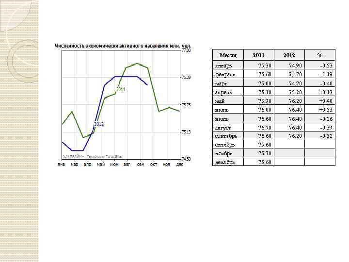 Месяц 2011 2012 % январь 75. 30 74. 90 0. 53 февраль 75. 60
