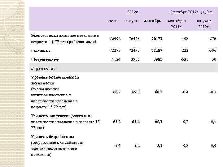 2012 г. июль август Сентябрь 2012 г. (+, ) к сентябрь сентябрю 2011 г.