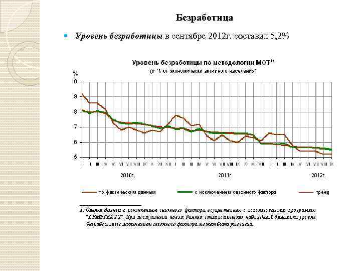 Безработица Уровень безработицы в сентябре 2012 г. составил 5, 2% 
