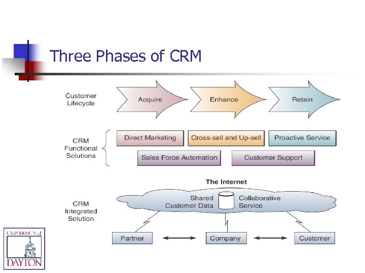 Three Phases of CRM 