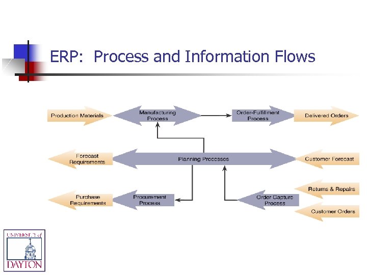 ERP: Process and Information Flows 