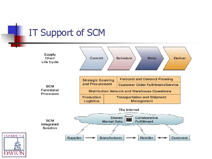IT Support of SCM 