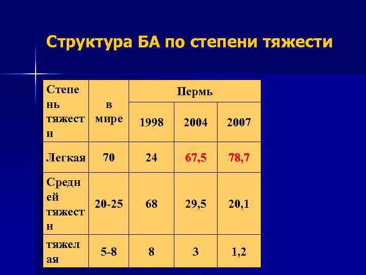 Структура БА по степени тяжести Степе нь в тяжест мире и Легкая 70 Средн