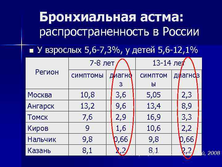 Бронхиальная астма: распространенность в России n У взрослых 5, 6 -7, 3%, у детей