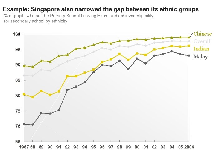 Example: Singapore also narrowed the gap between its ethnic groups % of pupils who