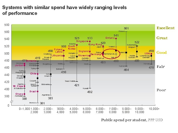 Systems with similar spend have widely ranging levels of performance 580 Excellent 561 560