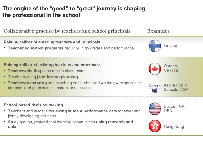 The engine of the “good” to “great” journey is shaping the professional in the