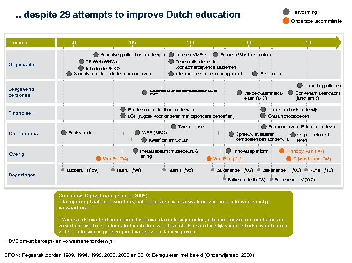 Hervorming . . despite 29 attempts to improve Dutch education Domein ’ 95 ’