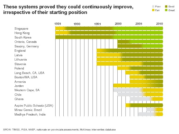 These systems proved they could continuously improve, irrespective of their starting position 1985 1990