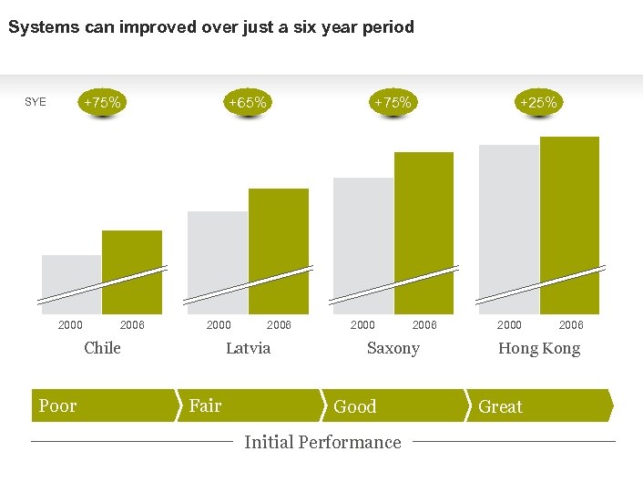 Systems can improved over just a six year period +75% SYE 2000 2006 +65%