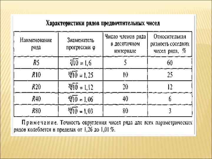 Ряд особенностей. Система предпочтительных чисел. Характеристика рядов предпочтительных чисел. Предпочтительные числа и ряды предпочтительных чисел. Система предпочтительных чисел и параметрические ряды.