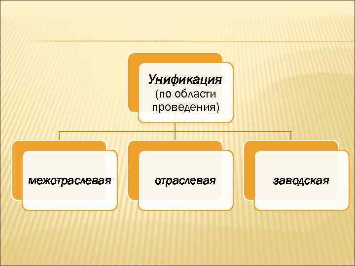 Унификация (по области проведения) межотраслевая заводская 