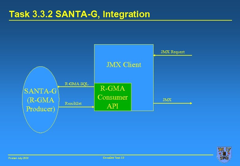 Task 3. 3. 2 SANTA-G, Integration JMX Request JMX Client R-GMA SQL SANTA-G (R-GMA