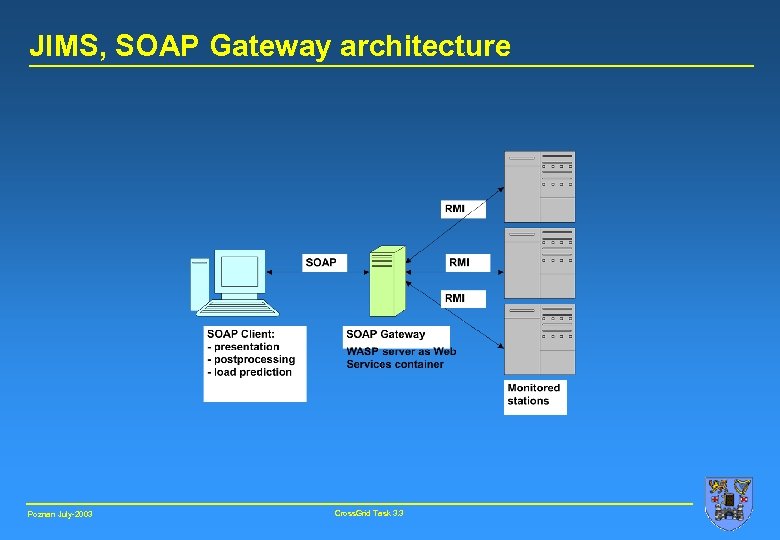 JIMS, SOAP Gateway architecture Poznan July-2003 Cross. Grid Task 3. 3 