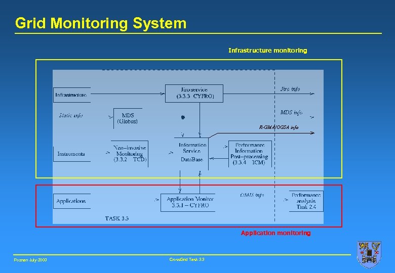 Grid Monitoring System Infrastructure monitoring R-GMA/OGSA info Application monitoring Poznan July-2003 Cross. Grid Task