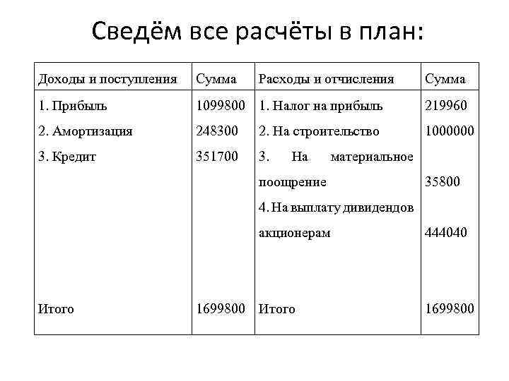  Сведём все расчёты в план: Доходы и поступления Сумма Расходы и отчисления 1.