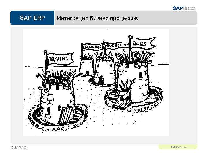 SAP ERP © SAP AG Интеграция бизнес процессов Page 3 -13 