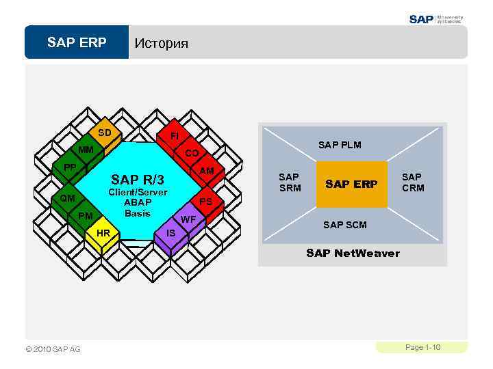 SAP ERP История SD FI MM PP AM SAP R/3 QM PM SAP PLM