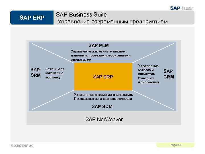 SAP ERP SAP Business Suite Управление современным предприятием SAP PLM Управление жизненным циклом, данными,