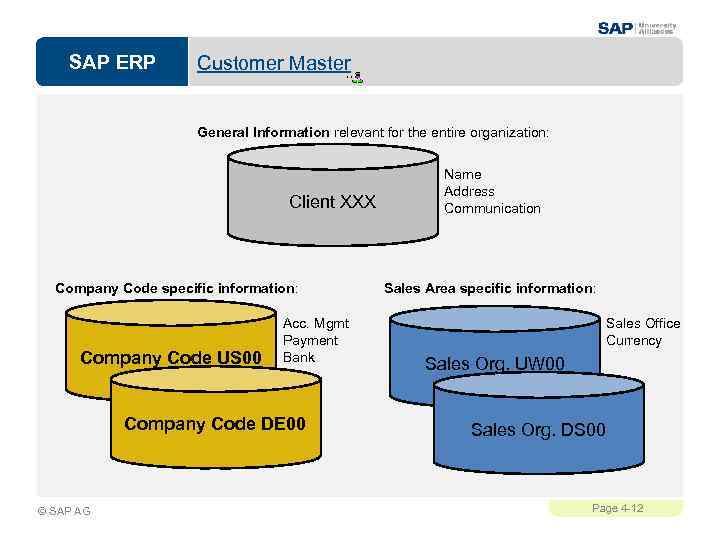 SAP ERP Customer Master General Information relevant for the entire organization: Client XXX Company