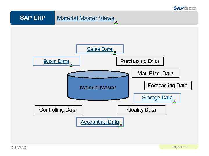 SAP ERP Material Master Views Sales Data Basic Data Purchasing Data Mat. Plan. Data