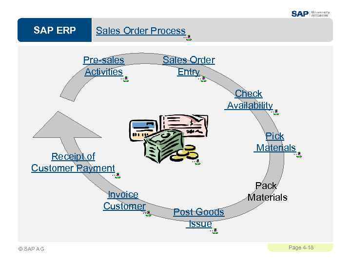 SAP ERP Sales Order Process Pre-sales Activities Sales Order Entry Check Availability Pick Materials