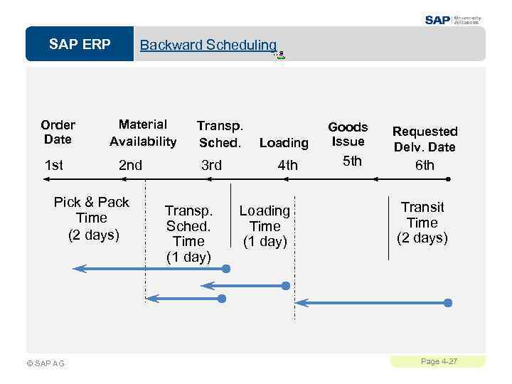 SAP ERP Order Date 1 st Backward Scheduling Material Availability 2 nd Pick &