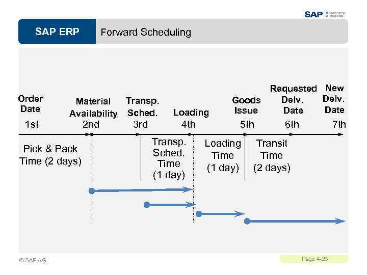 SAP ERP Order Date 1 st Transp. Material Availability Sched. Pick & Pack Time