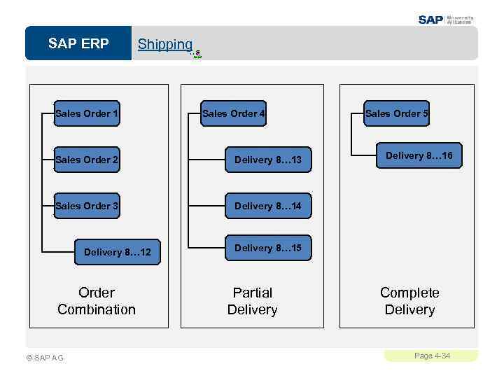 SAP ERP Shipping Sales Order 1 Sales Order 4 Sales Order 2 Delivery 8…