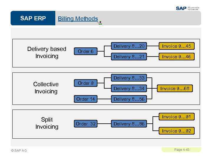 SAP ERP Billing Methods Delivery based Invoicing Delivery 8… 20 Invoice 9… 45 Delivery