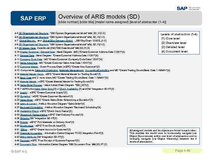 SAP ERP Overview of ARIS models (SD) [slide number] [slide title] [model name assigned]