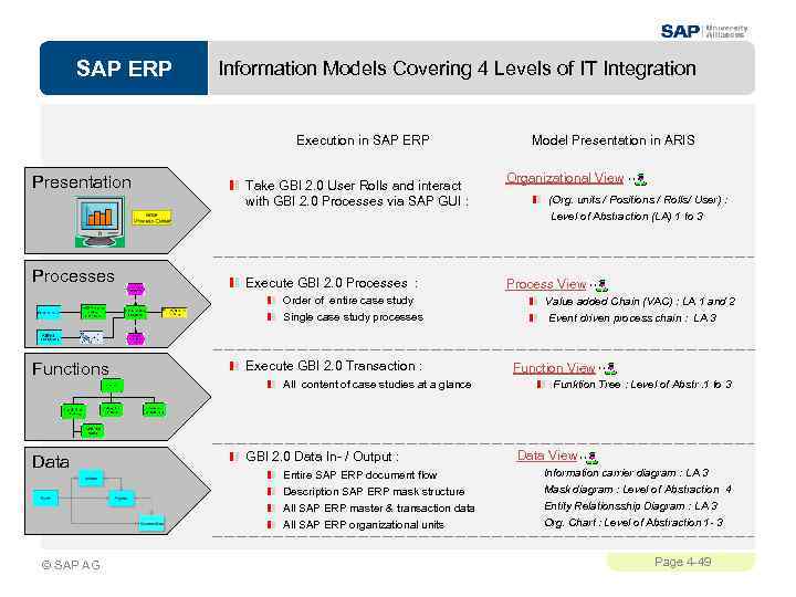 SAP ERP Information Models Covering 4 Levels of IT Integration Execution in SAP ERP