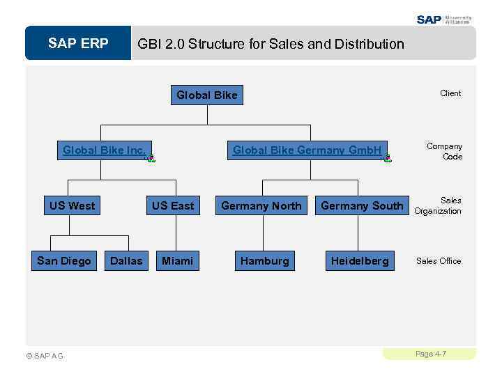 SAP ERP GBI 2. 0 Structure for Sales and Distribution Client Global Bike Inc.