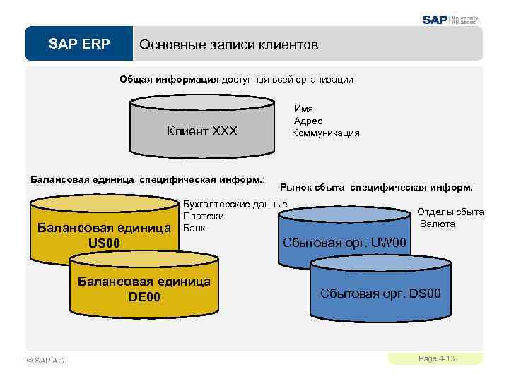 SAP ERP Основные записи клиентов Общая информация доступная всей организации Имя Адрес Коммуникация Клиент