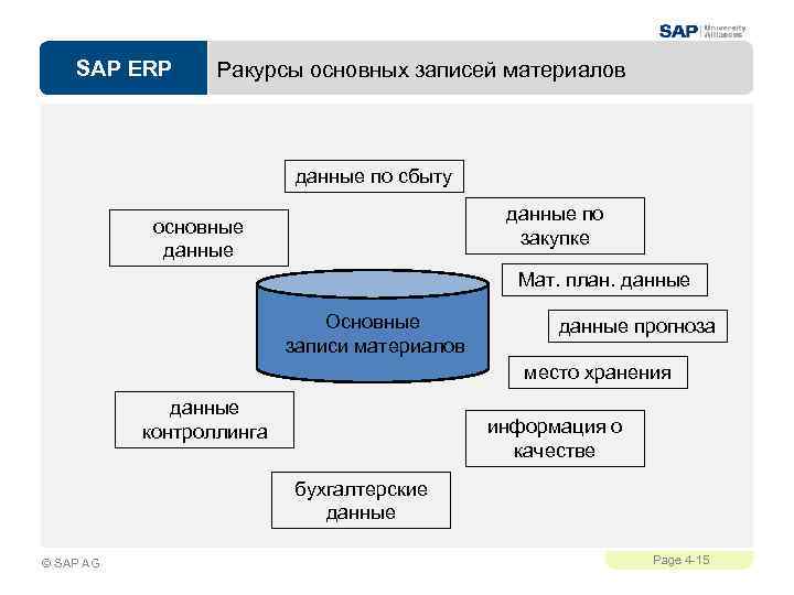 SAP ERP Ракурсы основных записей материалов данные по сбыту данные по закупке основные данные