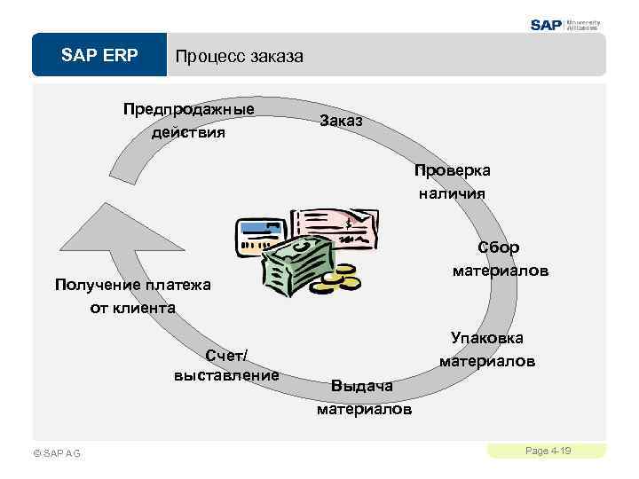 SAP ERP Процесс заказа Предпродажные действия Заказ Проверка наличия Сбор материалов Получение платежа от