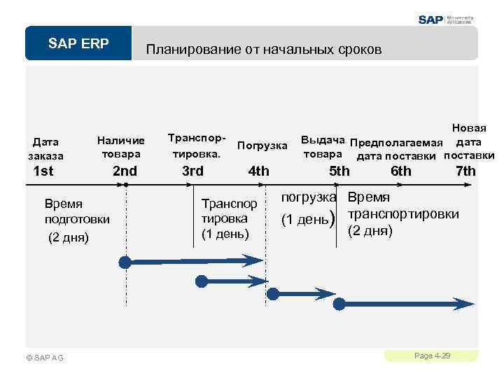 SAP ERP Дата заказа Наличие товара 1 st Время подготовки (2 дня) © SAP