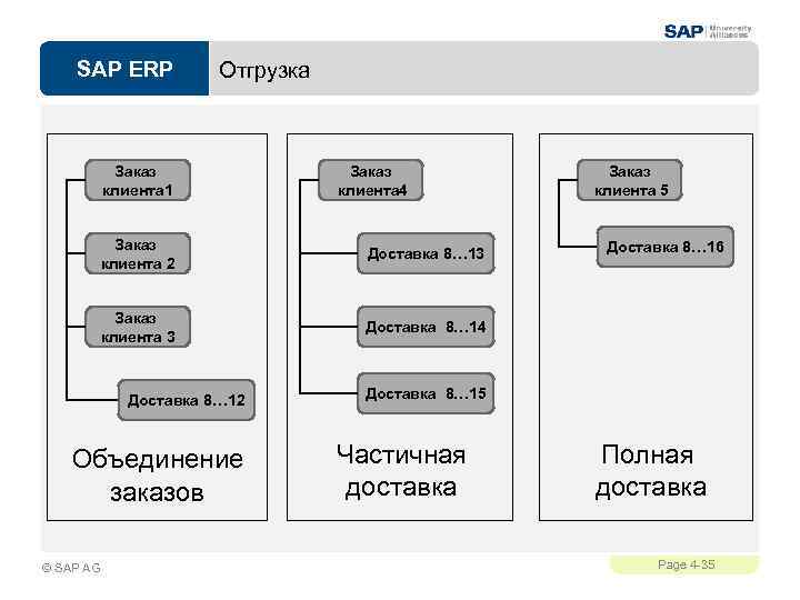 SAP ERP Отгрузка Заказ клиента 1 Заказ клиента 4 Заказ клиента 2 Доставка 8…