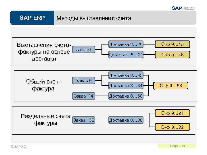 SAP ERP Методы выставления счета Выставления счетафактуры на основе доставки Доставка 8… 20 С-ф